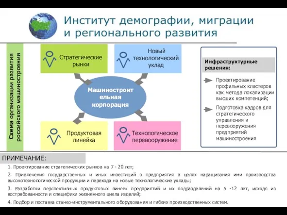 Схема организации развития российского машиностроения Проектирование профильных кластеров как метода локализации высших