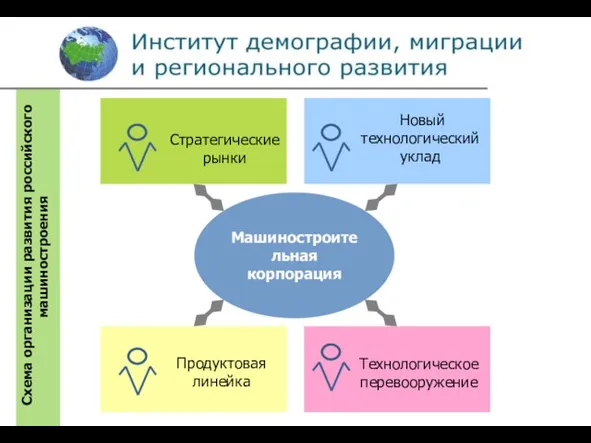 Новый технологический уклад Машиностроительная корпорация Схема организации развития российского машиностроения