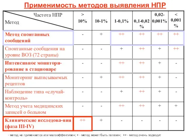 Применимость методов выявления НПР - метод не применяется или малоэффективен; + -