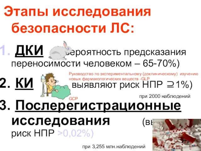 Этапы исследования безопасности ЛС: ДКИ (вероятность предсказания переносимости человеком – 65-70%) КИ