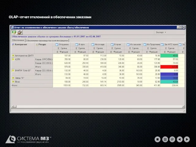 OLAP-отчет отклонений в обеспечении заказами