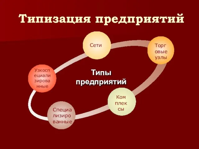 Типизация предприятий Узкоспециализированные Сети Торговые узлы Комплексы Специализированные Типы предприятий