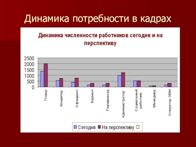 Динамика потребности в кадрах