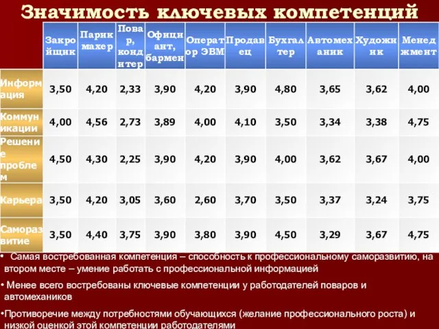 Значимость ключевых компетенций Самая востребованная компетенция – способность к профессиональному саморазвитию, на