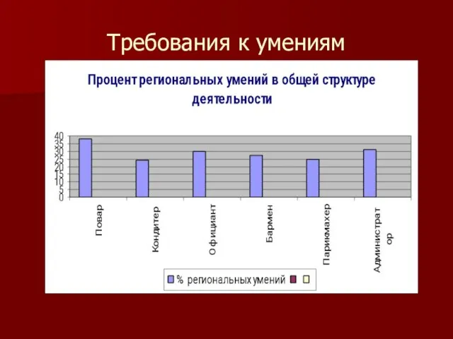 Требования к умениям