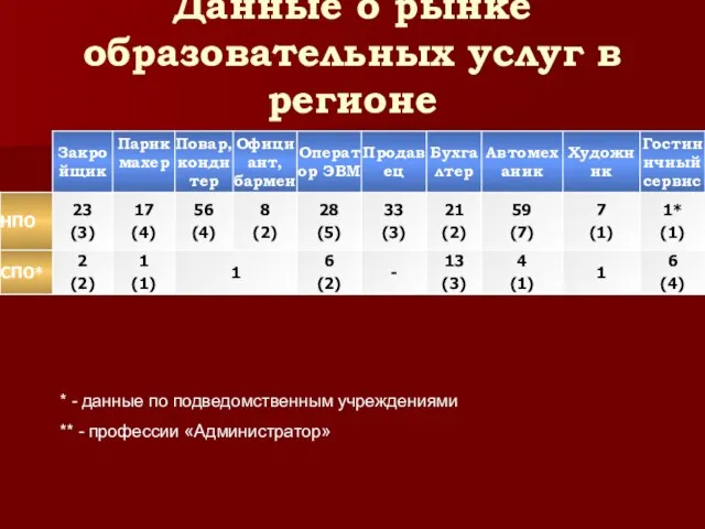 Данные о рынке образовательных услуг в регионе * - данные по подведомственным