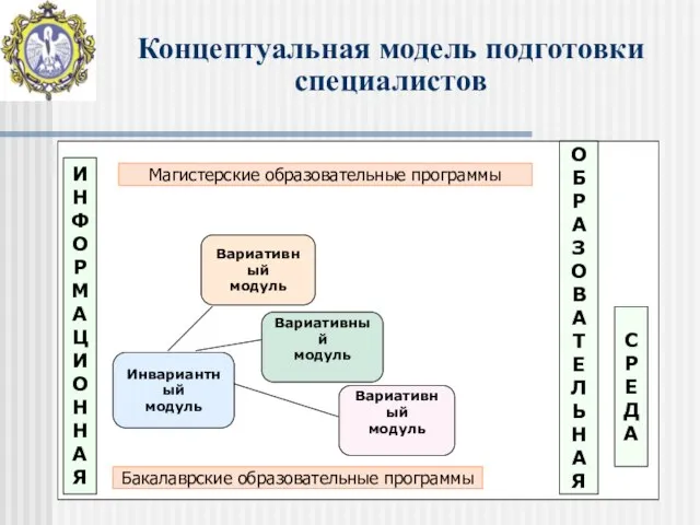 Концептуальная модель подготовки специалистов Бакалаврские образовательные программы Магистерские образовательные программы Инвариантный модуль