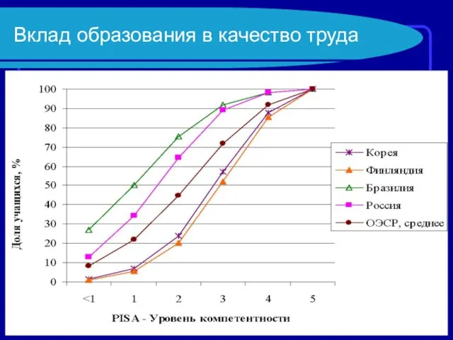 Вклад образования в качество труда