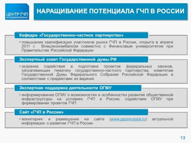 НАРАЩИВАНИЕ ПОТЕНЦИАЛА ГЧП В РОССИИ