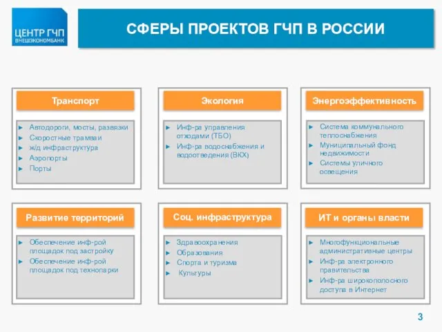 СФЕРЫ ПРОЕКТОВ ГЧП В РОССИИ Соц. инфраструктура Развитие территорий Экология Транспорт ИТ