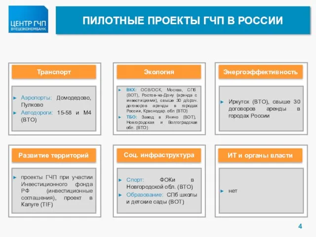 ПИЛОТНЫЕ ПРОЕКТЫ ГЧП В РОССИИ Аэропорты: Домодедово, Пулково Автодороги: 15-58 и M4