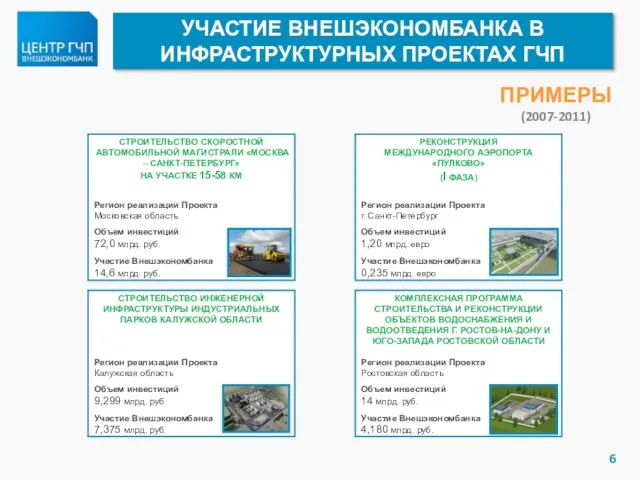 УЧАСТИЕ ВНЕШЭКОНОМБАНКА В ИНФРАСТРУКТУРНЫХ ПРОЕКТАХ ГЧП ПРИМЕРЫ (2007-2011) СТРОИТЕЛЬСТВО ИНЖЕНЕРНОЙ ИНФРАСТРУКТУРЫ ИНДУСТРИАЛЬНЫХ