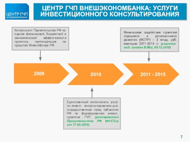 ЦЕНТР ГЧП ВНЕШЭКОНОМБАНКА: УСЛУГИ ИНВЕСТИЦИОННОГО КОНСУЛЬТИРОВАНИЯ 2009 2010 2011 - 2015 Консультант