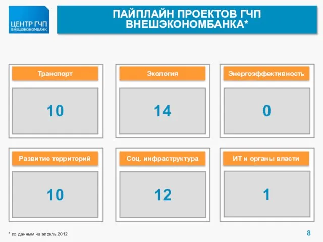 ПАЙПЛАЙН ПРОЕКТОВ ГЧП ВНЕШЭКОНОМБАНКА* * по данным на апрель 2012 Соц. инфраструктура