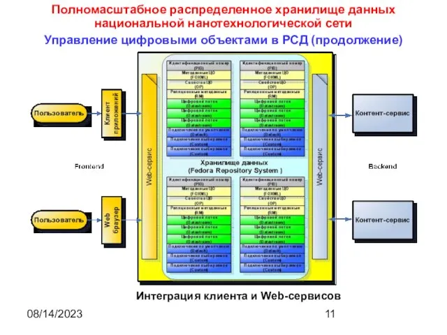 08/14/2023 Полномасштабное распределенное хранилище данных национальной нанотехнологической сети Управление цифровыми объектами в