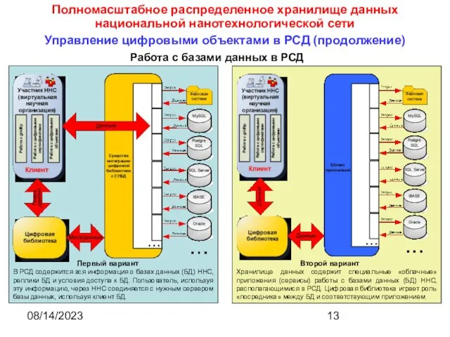 08/14/2023 Полномасштабное распределенное хранилище данных национальной нанотехнологической сети Управление цифровыми объектами в