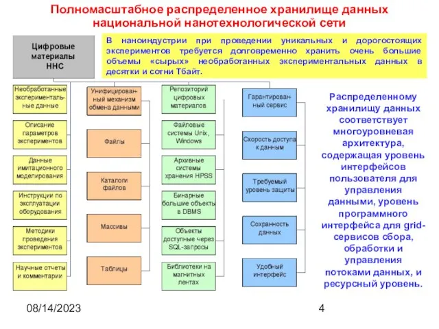 08/14/2023 Полномасштабное распределенное хранилище данных национальной нанотехнологической сети В наноиндустрии при проведении