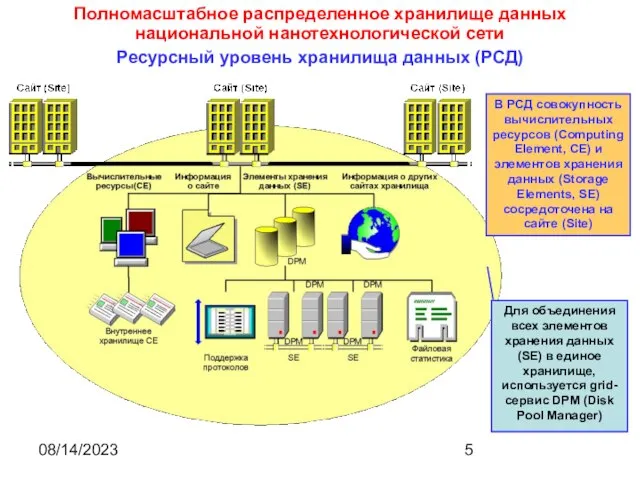 08/14/2023 Ресурсный уровень хранилища данных (РСД) Полномасштабное распределенное хранилище данных национальной нанотехнологической