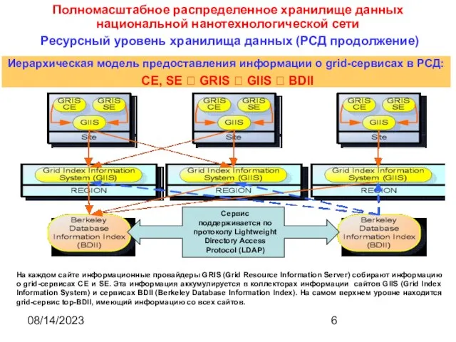 08/14/2023 Иерархическая модель предоставления информации о grid-сервисах в РСД: CE, SE ?