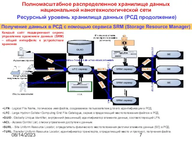 08/14/2023 Ресурсный уровень хранилища данных (РСД продолжение) Полномасштабное распределенное хранилище данных национальной