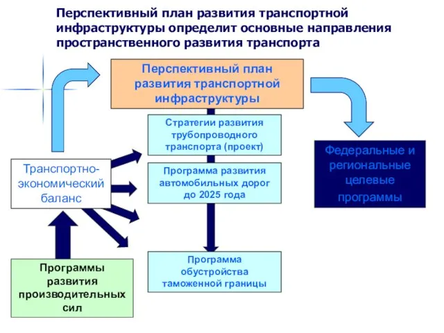 Перспективный план развития транспортной инфраструктуры определит основные направления пространственного развития транспорта Программа