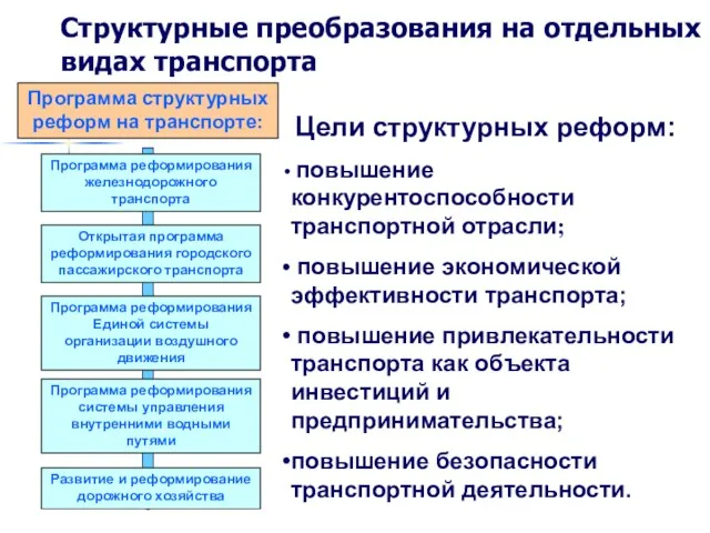 Структурные преобразования на отдельных видах транспорта Развитие и реформирование дорожного хозяйства Программа