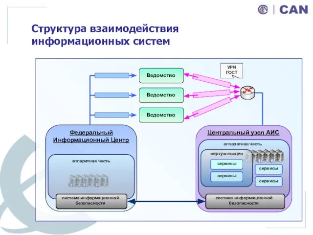 Структура взаимодействия информационных систем Федеральный Информационный Центр Центральный узел АИС аппаратная часть