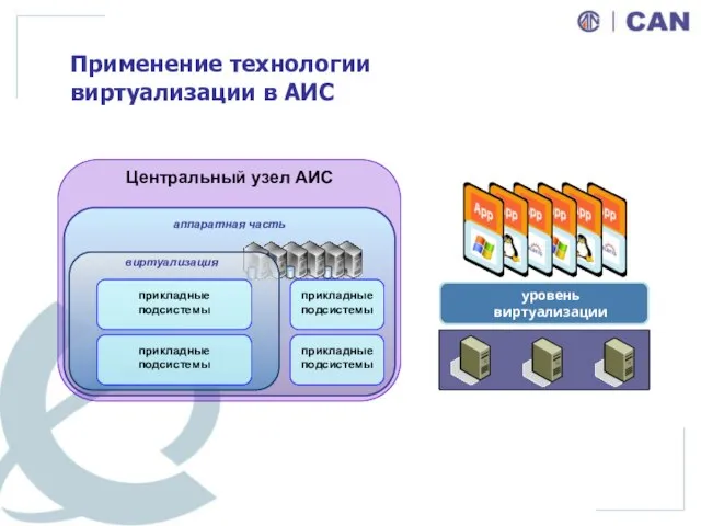 Применение технологии виртуализации в АИС Центральный узел АИС аппаратная часть виртуализация
