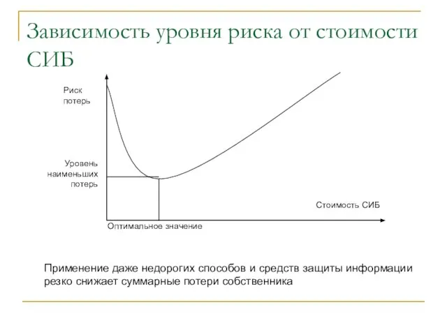 Зависимость уровня риска от стоимости СИБ Применение даже недорогих способов и средств