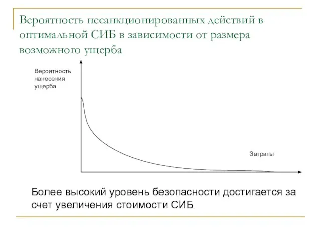 Вероятность несанкционированных действий в оптимальной СИБ в зависимости от размера возможного ущерба