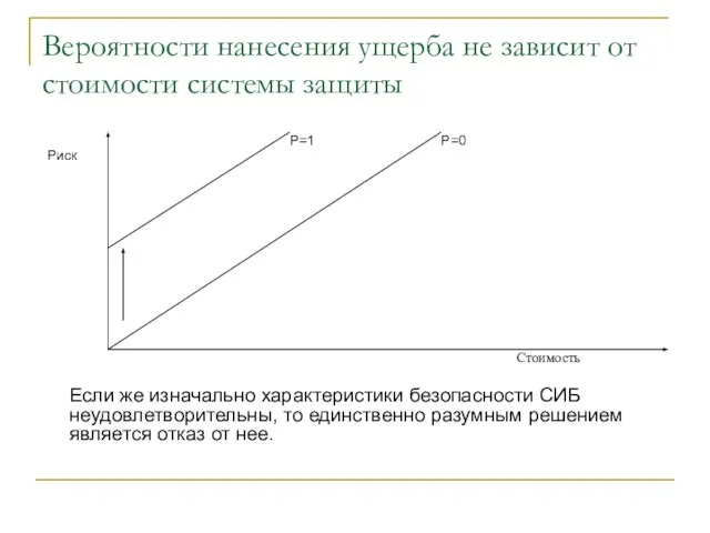 Вероятности нанесения ущерба не зависит от стоимости системы защиты Если же изначально