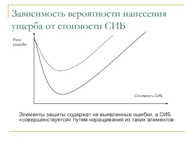 Зависимость вероятности нанесения ущерба от стоимости СИБ Элементы защиты содержат не выявленные