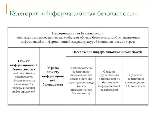 Категория «Информационная безопасность»