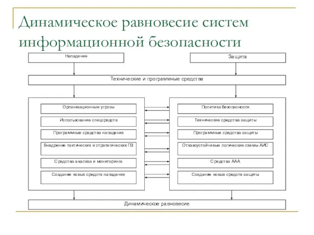 Динамическое равновесие систем информационной безопасности