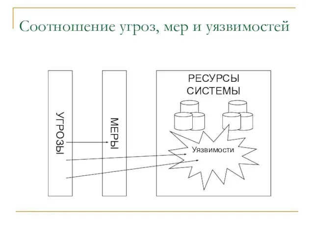 Соотношение угроз, мер и уязвимостей