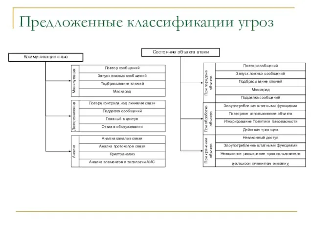 Предложенные классификации угроз Состояние объекта атаки