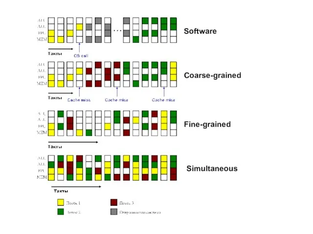 Software Coarse-grained Fine-grained Simultaneous