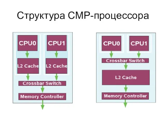 Структура CMP-процессора