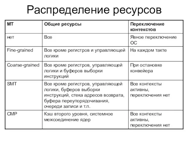 Распределение ресурсов