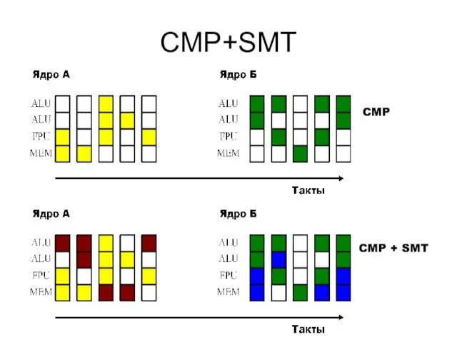 CMP+SMT CMP + SMT CMP