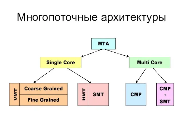 Многопоточные архитектуры