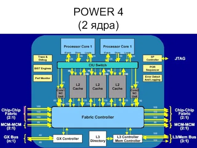 POWER 4 (2 ядра)