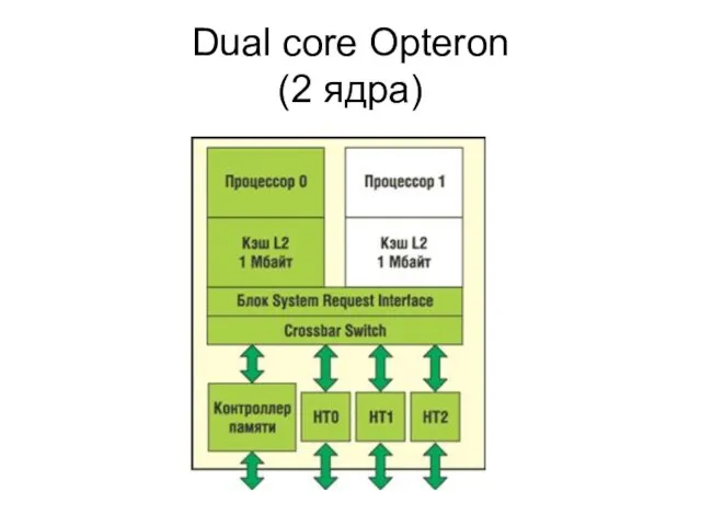 Dual core Opteron (2 ядра)