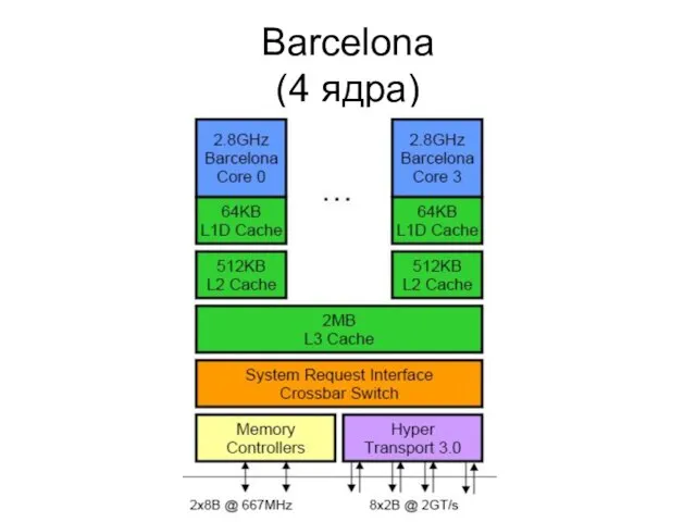 Barcelona (4 ядра)