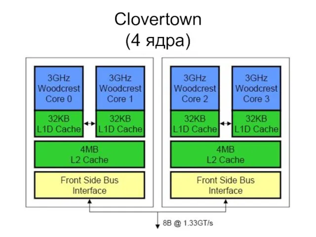 Clovertown (4 ядра)