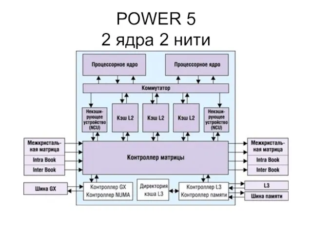 POWER 5 2 ядра 2 нити