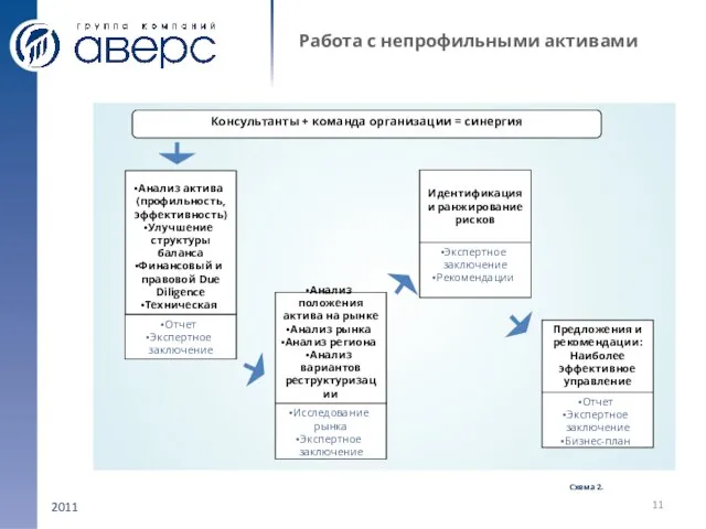 2011 Работа с непрофильными активами Консультанты + команда организации = синергия Анализ