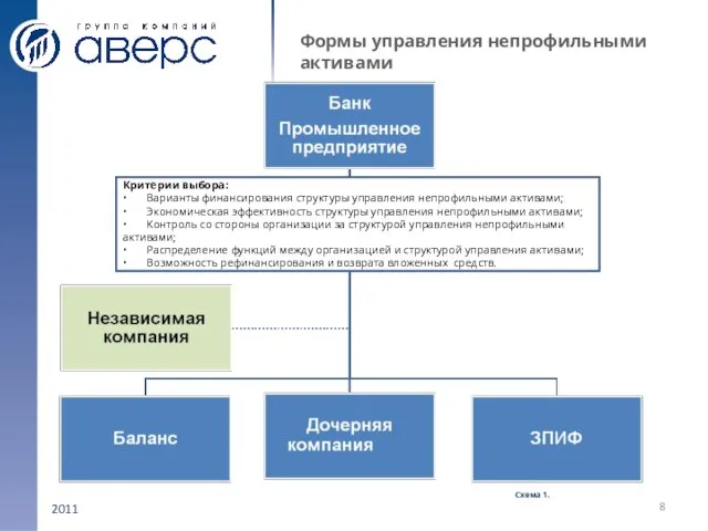 2011 Формы управления непрофильными активами Схема 1. Критерии выбора: • Варианты финансирования