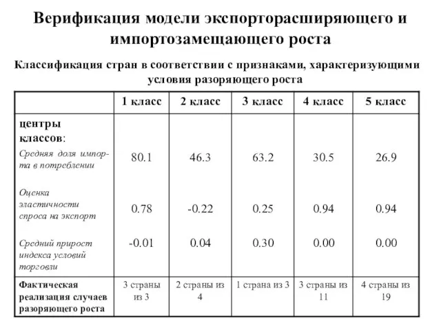 Верификация модели экспорторасширяющего и импортозамещающего роста Классификация стран в соответствии с признаками, характеризующими условия разоряющего роста