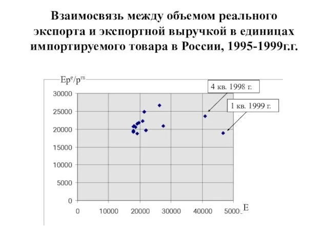 Взаимосвязь между объемом реального экспорта и экспортной выручкой в единицах импортируемого товара в России, 1995-1999г.г.